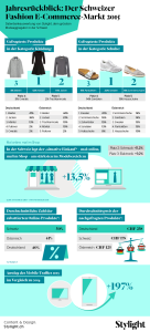 Infografik über den Jahresüberblick des Schweizer Fashion E-Commerce-Markt 2015