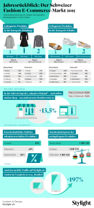 Infografik über den Schweizer Fashion E-Commerce-Markt 2015